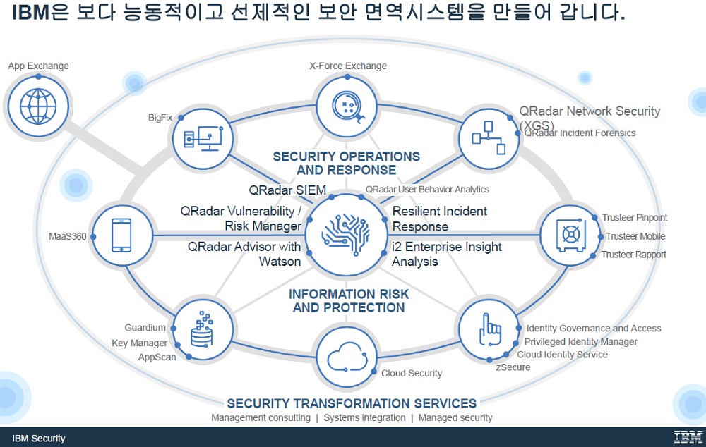 ▲ IBM 발표자료 이미지