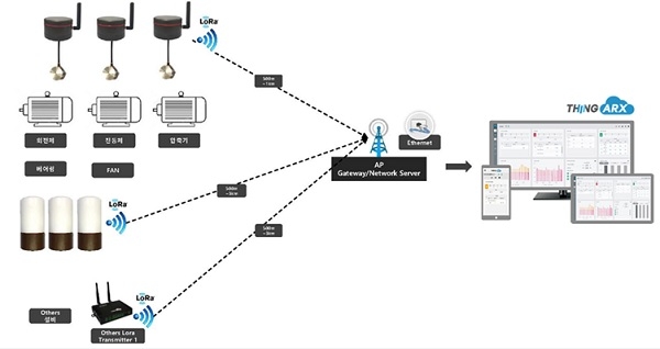 에어릭스 ‘IoT 회전체 모니터링’ 시스템 구조