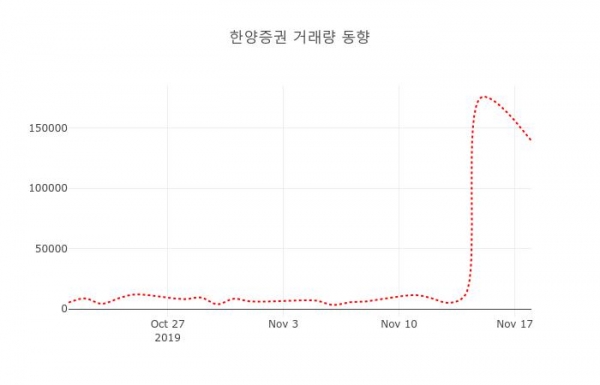 ▲한양증권 지난 열흘간 시세