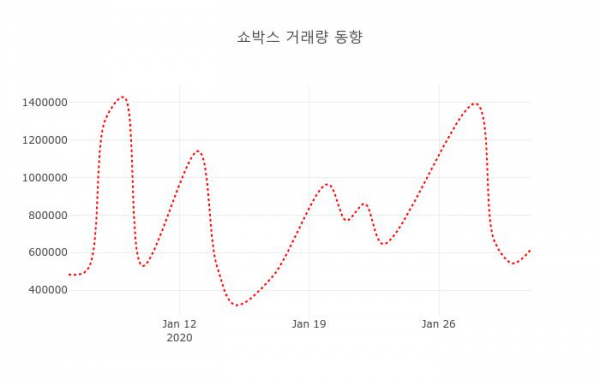 ▲쇼박스 지난 열흘간 시세