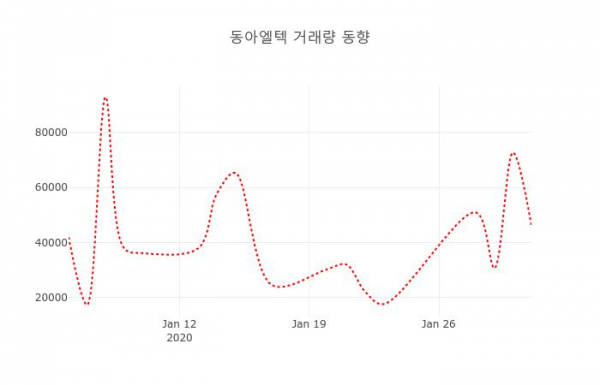 ▲동아엘텍 지난 열흘간 시세