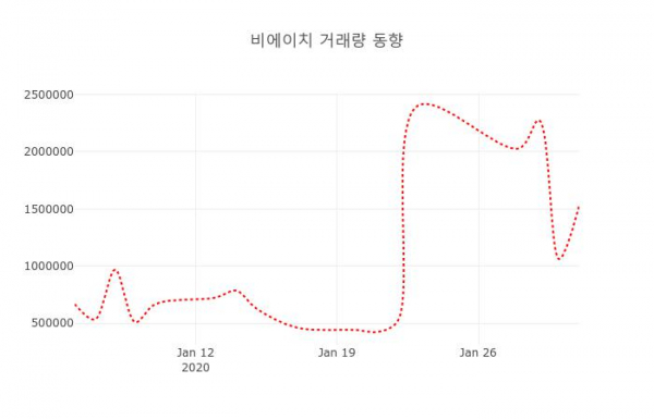 ▲비에이치 지난 열흘간 시세