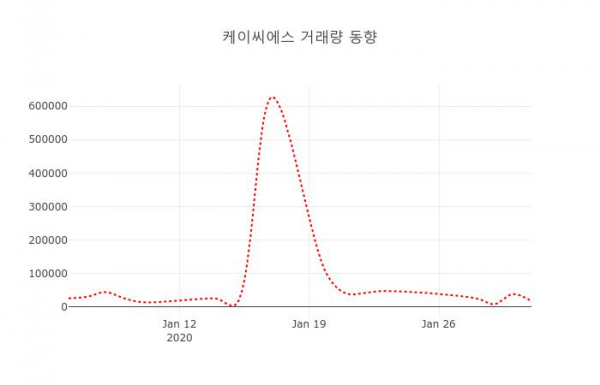 ▲케이씨에스 지난 열흘간 시세