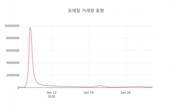 ▲포메탈 지난 열흘간 시세