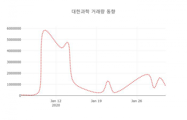 ▲대한과학 지난 열흘간 시세