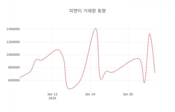 ▲피엔티 지난 열흘간 시세