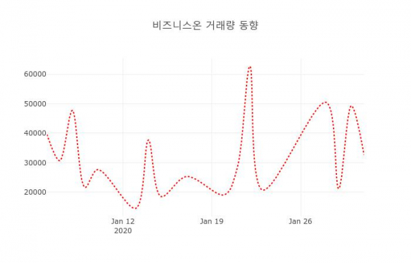 ▲비즈니스온 지난 열흘간 시세