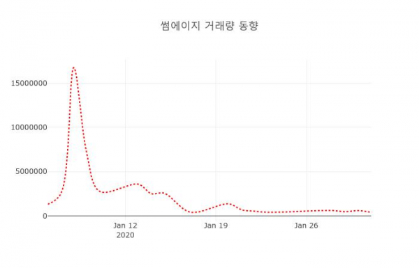 ▲썸에이지 지난 열흘간 시세