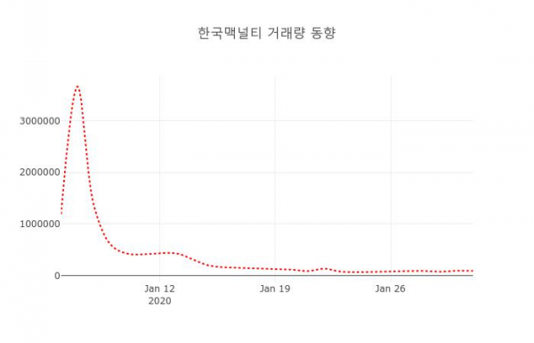 ▲한국맥널티 지난 열흘간 시세