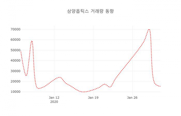 ▲삼양옵틱스 지난 열흘간 시세