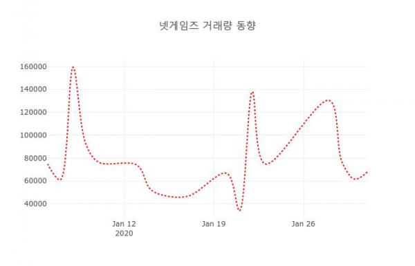 ▲넷게임즈 지난 열흘간 시세