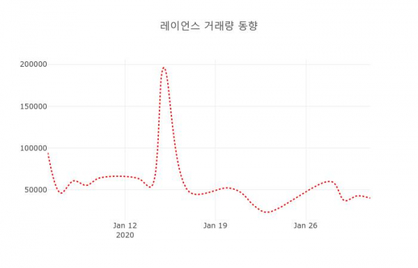 ▲레이언스 지난 열흘간 시세