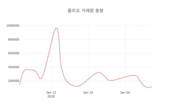 ▲클리오 지난 열흘간 시세