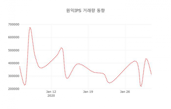 ▲원익IPS 지난 열흘간 시세