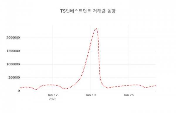 ▲TS인베스트먼트 지난 열흘간 시세