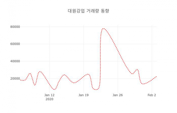 ▲대원강업 지난 열흘간 시세