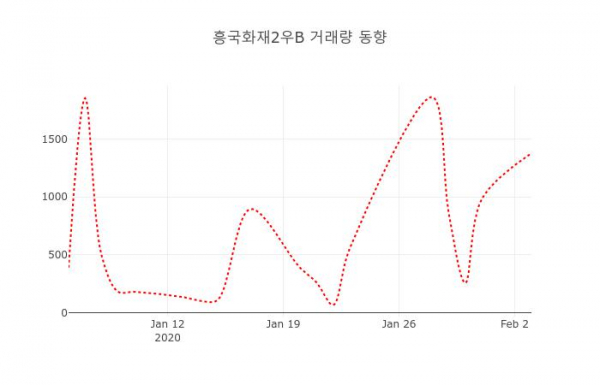 ▲흥국화재2우B 지난 열흘간 시세