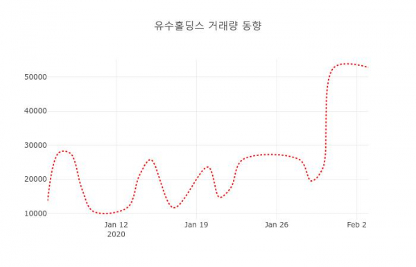 ▲유수홀딩스 지난 열흘간 시세