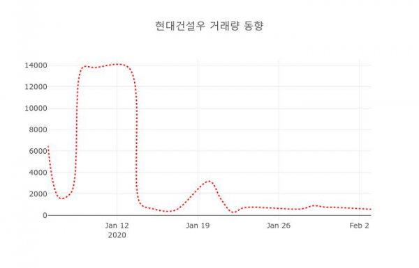 ▲현대건설우 지난 열흘간 시세