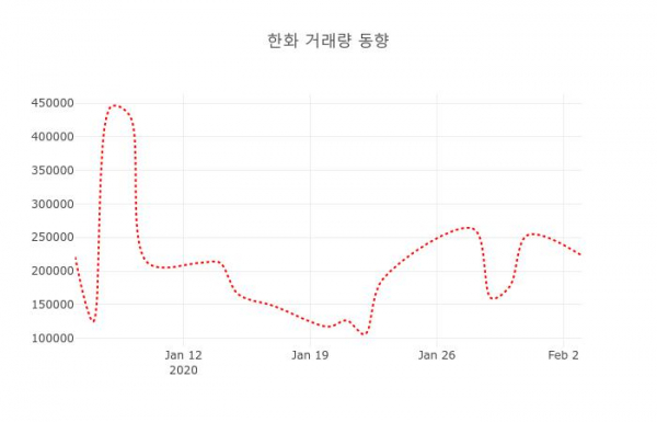 ▲한화 지난 열흘간 시세