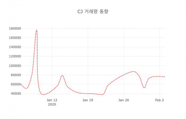 ▲CJ 지난 열흘간 시세