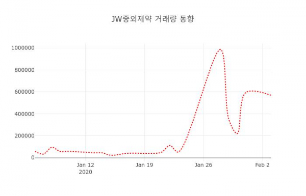 ▲JW중외제약 지난 열흘간 시세