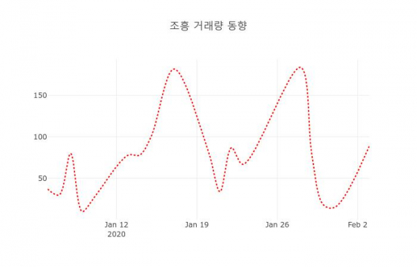 ▲조흥 지난 열흘간 시세