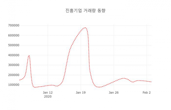 ▲진흥기업 지난 열흘간 시세