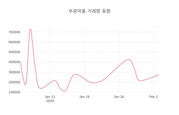 ▲부광약품 지난 열흘간 시세