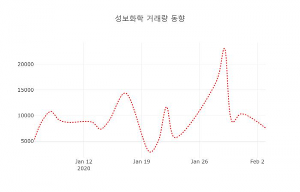 ▲성보화학 지난 열흘간 시세