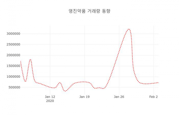 ▲영진약품 지난 열흘간 시세