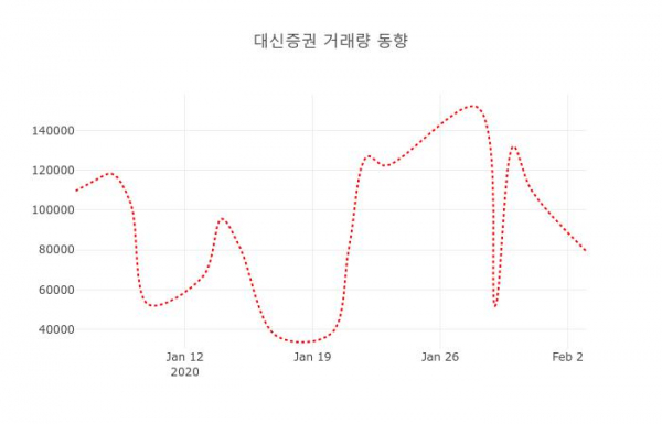 ▲대신증권 지난 열흘간 시세