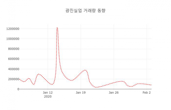 ▲광진실업 지난 열흘간 시세