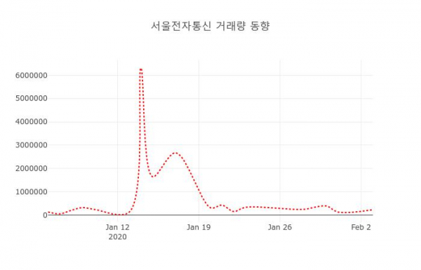 ▲서울전자통신 지난 열흘간 시세