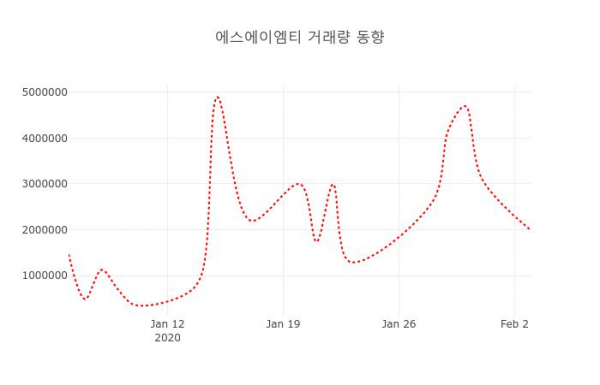 ▲에스에이엠티 지난 열흘간 시세