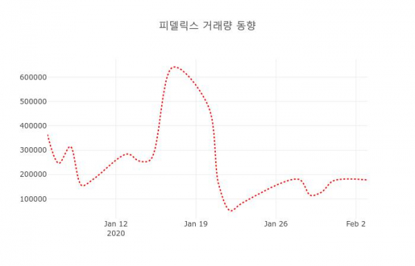 ▲피델릭스 지난 열흘간 시세