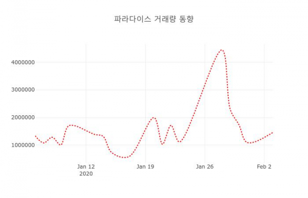 ▲파라다이스 지난 열흘간 시세