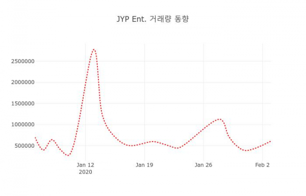 ▲JYP Ent. 지난 열흘간 시세