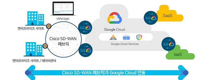 시스코 SD-WAN 패브릭과 구글 클라우드 연동