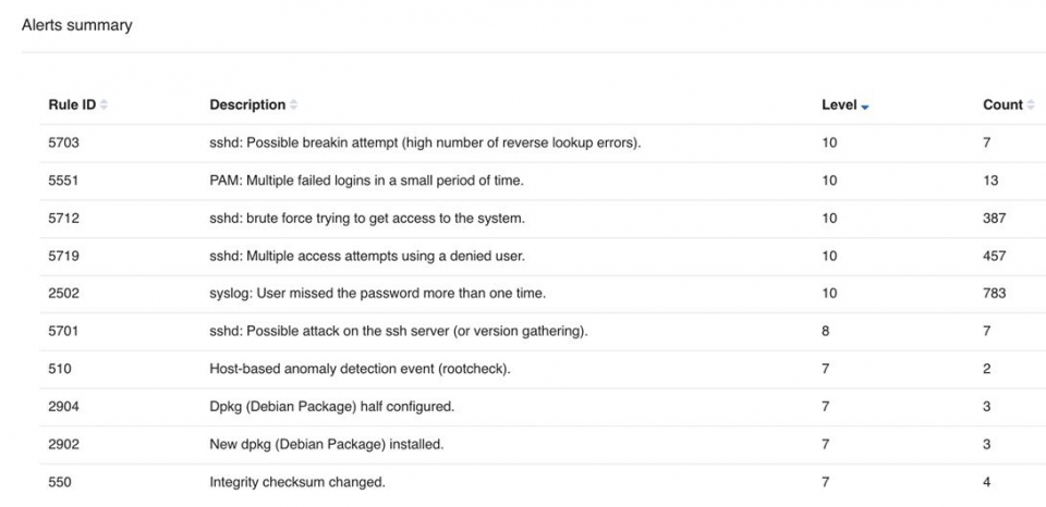 상세한 보안 이벤트 목록, 다량의 SSH 스캔이 발생하고 있음을 알 수 있다.