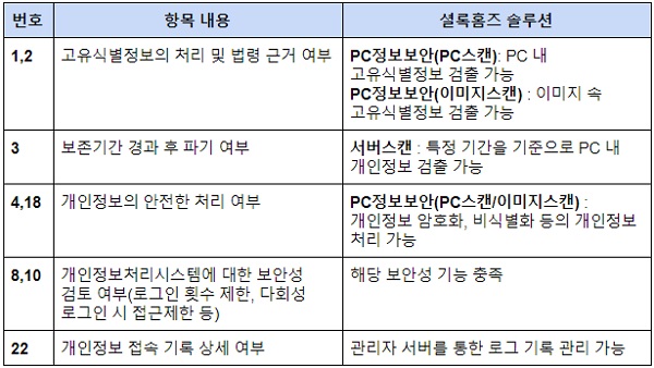 점검항목 요약 및 셜록홈즈 솔루션과의 비교 정리표(2020 고유식별정보 안전조치 관리실태 조사 매뉴얼(공공부문) 中 발췌)