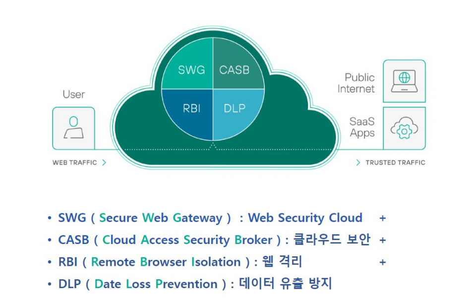 포스포인트 CSG(Cloud Security Gateway)의 구성