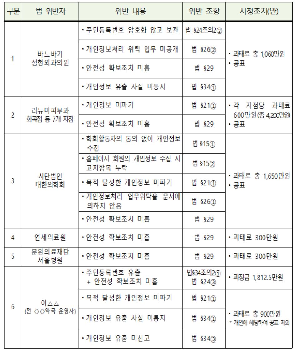 사업자별 위반사항 및 시정조치 내용