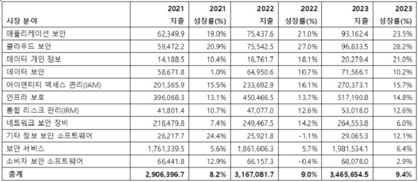 2021-2023년 국내 정보 보안 및 리스크 관리 분야별 최종 사용자 지출(단위: 백만 원)/ 출처- 가트너 (2022년 10월)