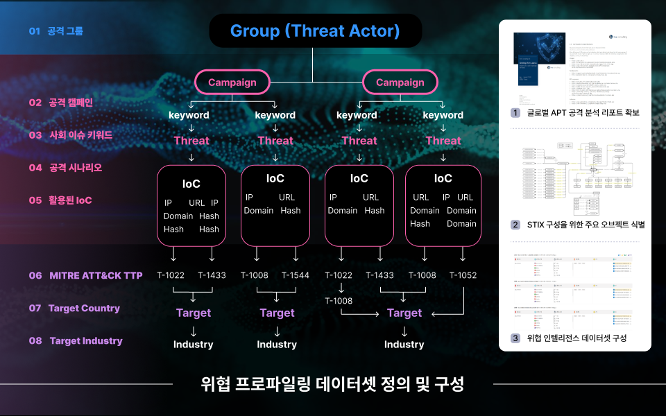 공격그룹 별로 생성되는 위협 프로파일링 데이터셋의 정의 및 구성도