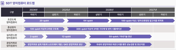 양자컴퓨팅 로드맵