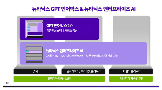 뉴타닉스 GPT 인어박스 및 뉴타닉스 엔터프라이즈 AI