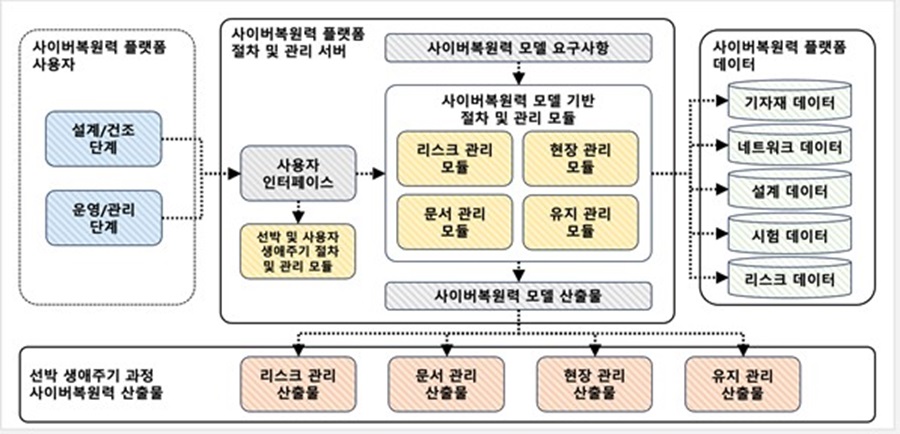 사이버 복원력 모델 기반 플랫폼 아키텍처